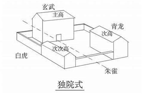 左高右低 风水|中国风水学中的，左青龙，右白虎，前朱雀，后玄武